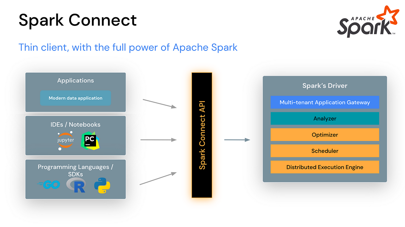 DAG in Apache Spark. Before understanding the theory about… | by ...