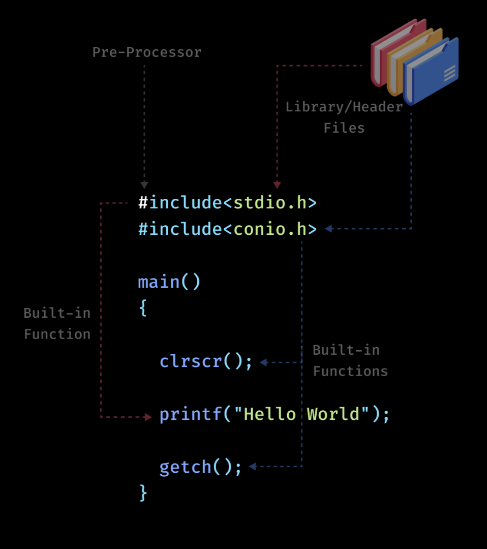 The history of the C language. The C programming language was… | by ...