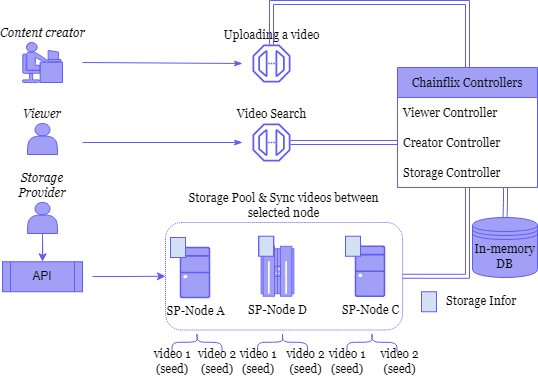 Large-scale Distributed Storage System for Streaming Video Smoothly