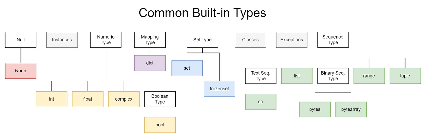 Basic Built-in Types in Python, part II. Iterators and Sequences | by ...