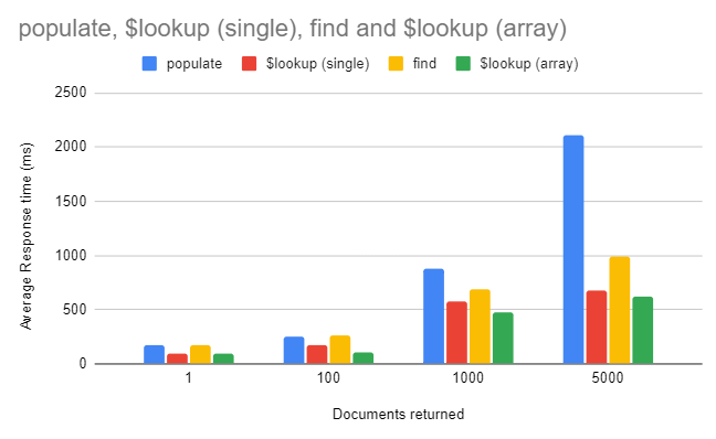 Bar graph of benchmarking populate, $lookup, and find method