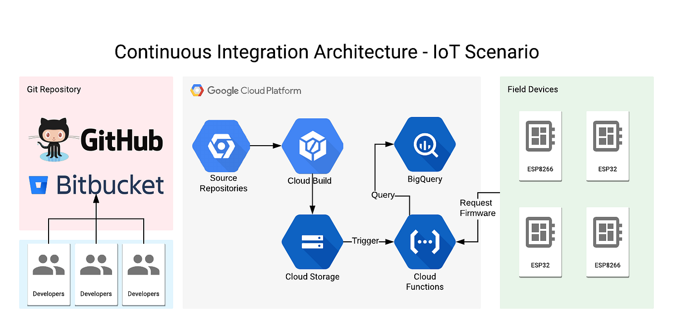 Build a Weather Station using Google Cloud IoT Core and MongooseOS | by ...