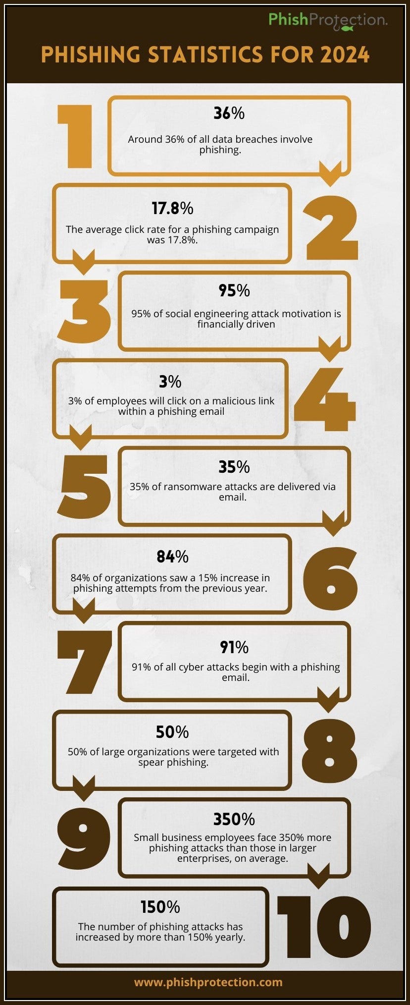 Top Phishing Attack Statistics   Calvinblog   Medium