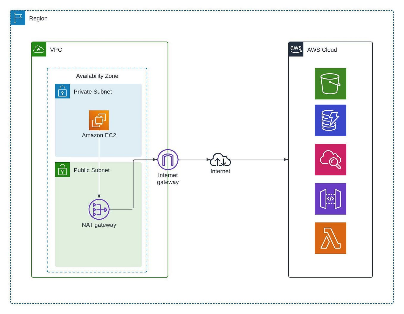 Port Forwarding in AWS: Connect to your private subnet over internet ...