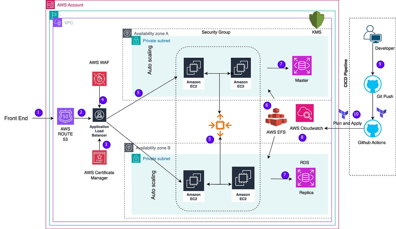 Setup ArgoCD in AWS EKS Cluster Using Terraform | by Ravindra singh ...
