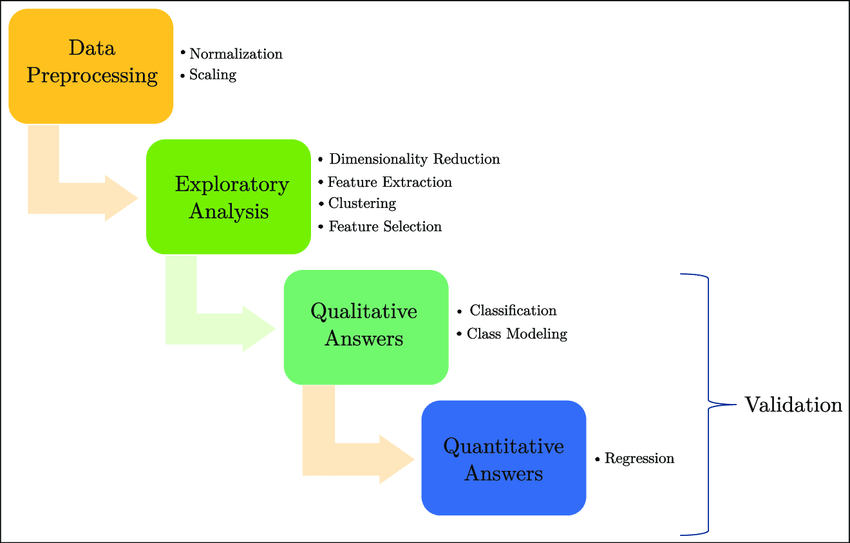 True and that is where data pre-processing & using Deep learning helps ...