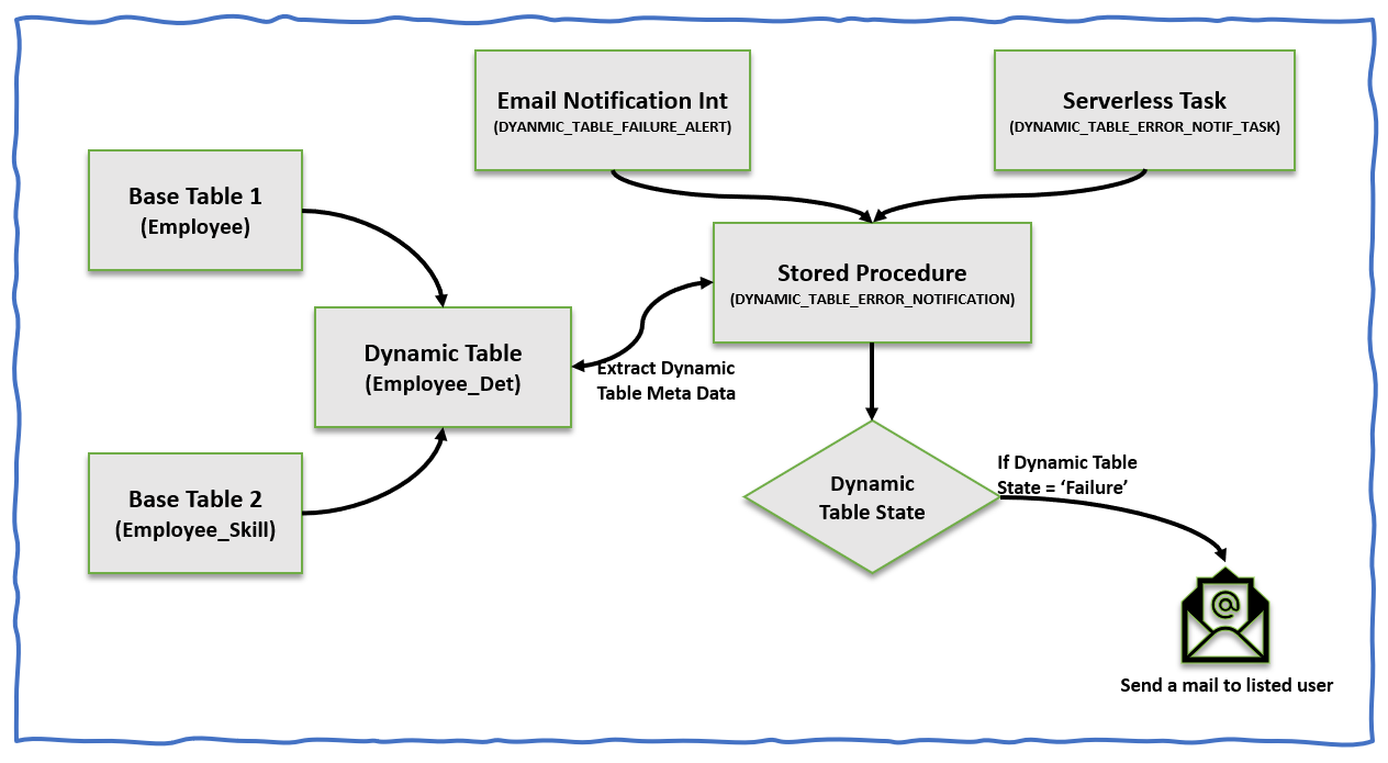 How to handle errors in a python stored procedure in Snowflake