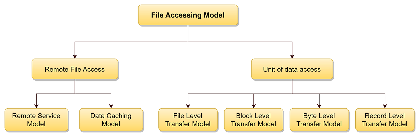 File Service Architecture. File Service Architecture | by Akash Gaur ...