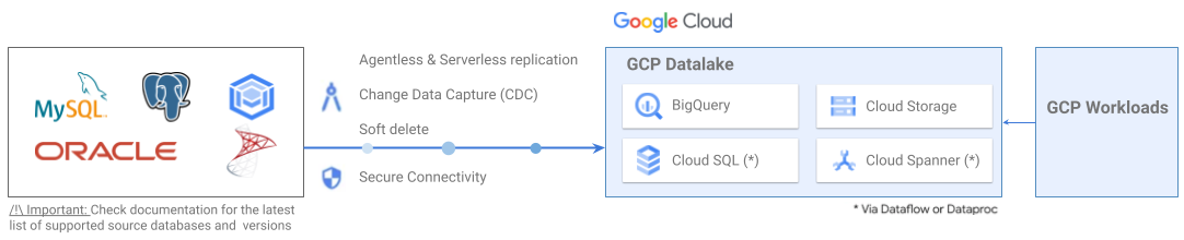 Building an End-to-end Data Pipeline with Spotify and Google Cloud ...