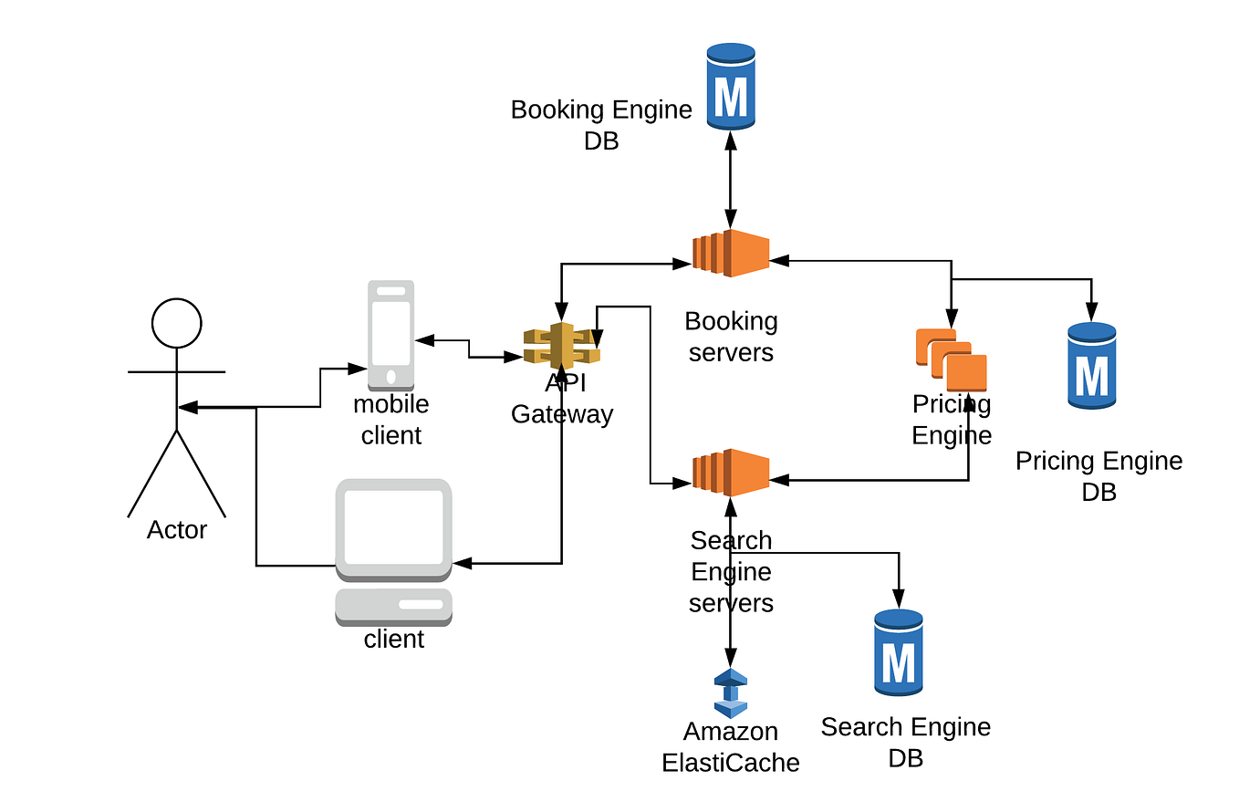 Twitter High Level Architecture. Twitter is a social media platform ...