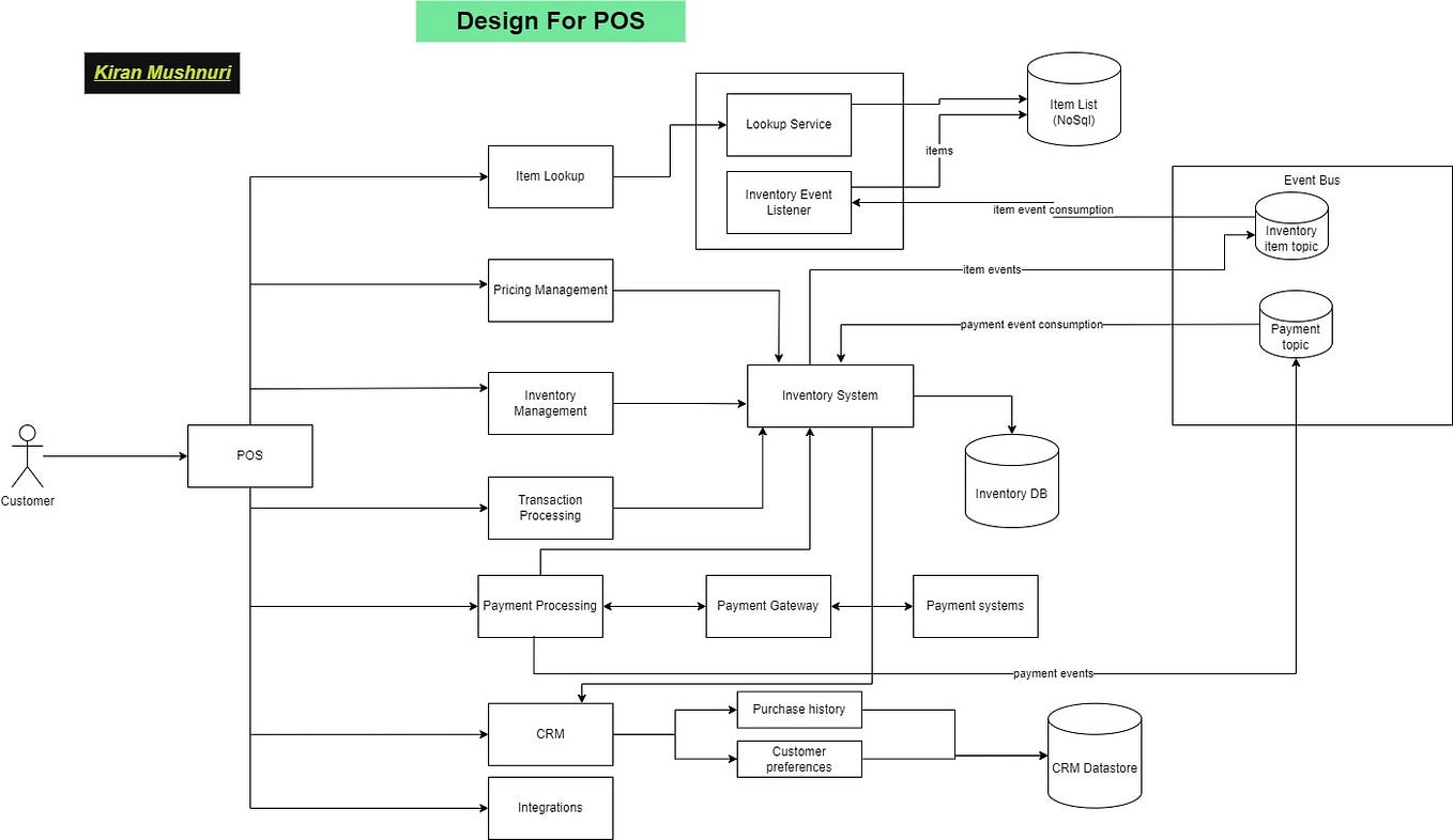 Designing a Point Of Sale system — Part 1 | by Kiran Mushnuri | Medium