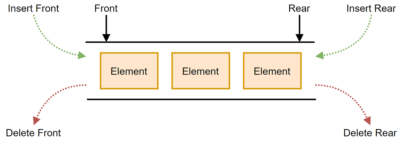 Simple Queue Explained: The Backbone of Orderly Processes | by Maitri ...