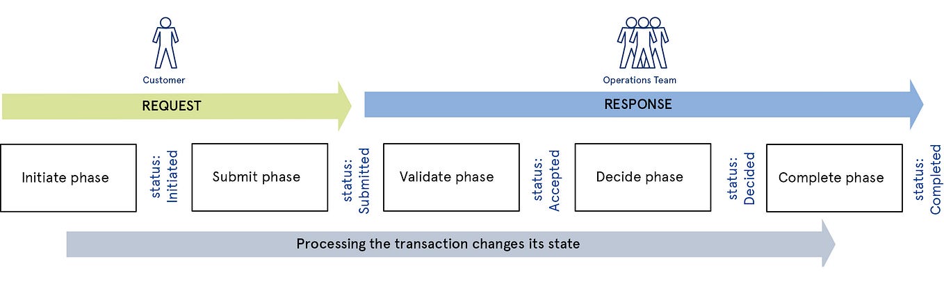 The Service Design Maturity Model | by Service Design Network ...