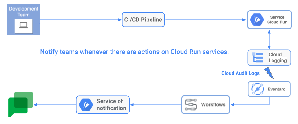 Notification system for Cloud Run with Google Chat for CI/CD pipelines.