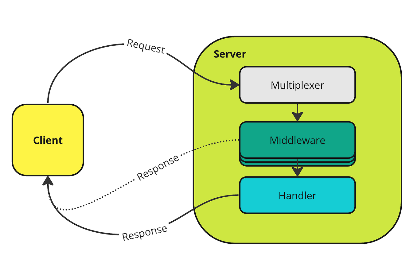 Optimizing Go Code: A Practical Guide | by Tjiang Andrew | Product ...