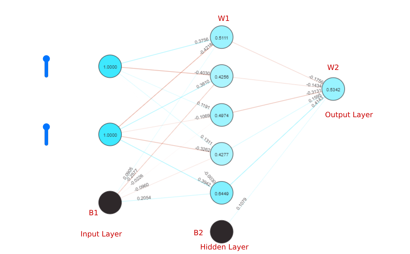 Perceptron Learning and its implementation in Python | by Pallavi ...