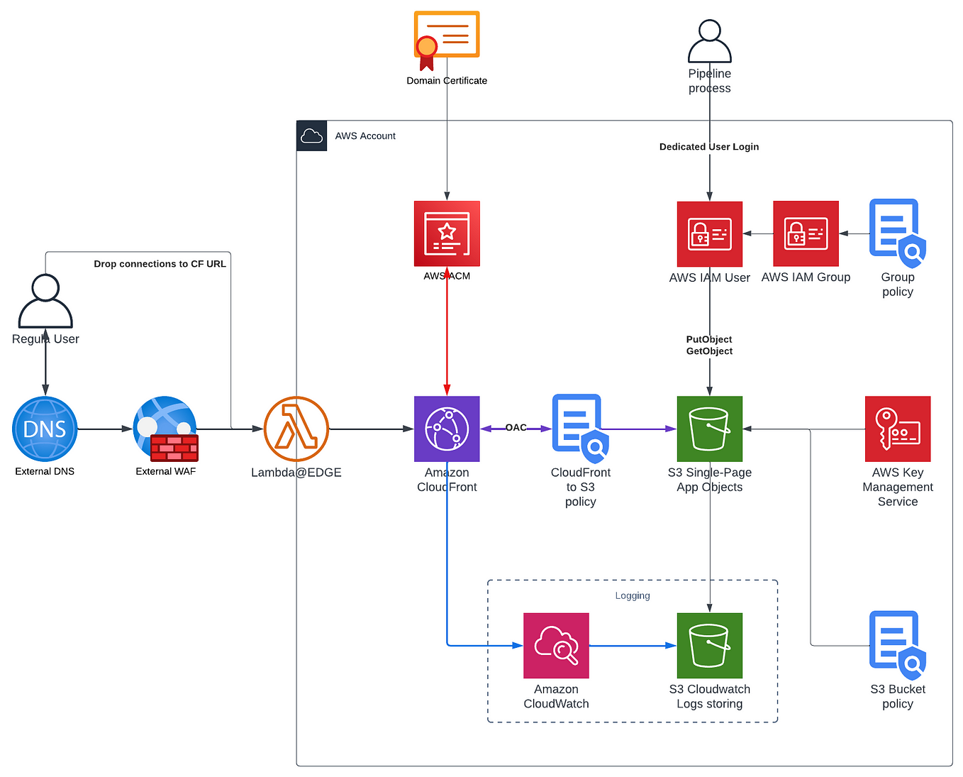 CI/CD defined through terraform using AWS CodePipeline, AWS CodeCommit ...