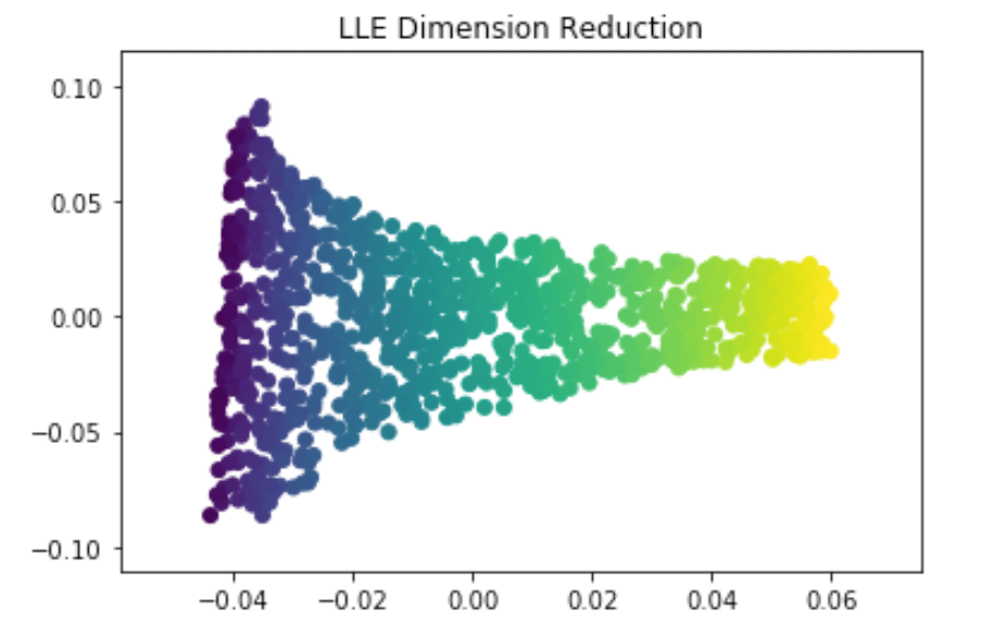 Unleashing the Power of Autoencoders: A Guide to Unsupervised Dimension ...