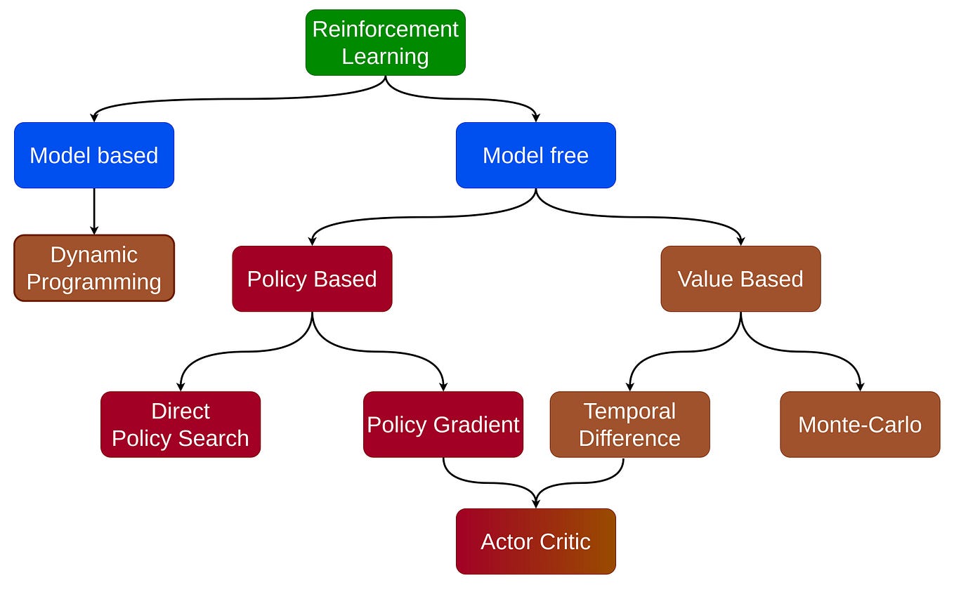 Active and Passive Reinforcement Learning Examples | by Rachael ...