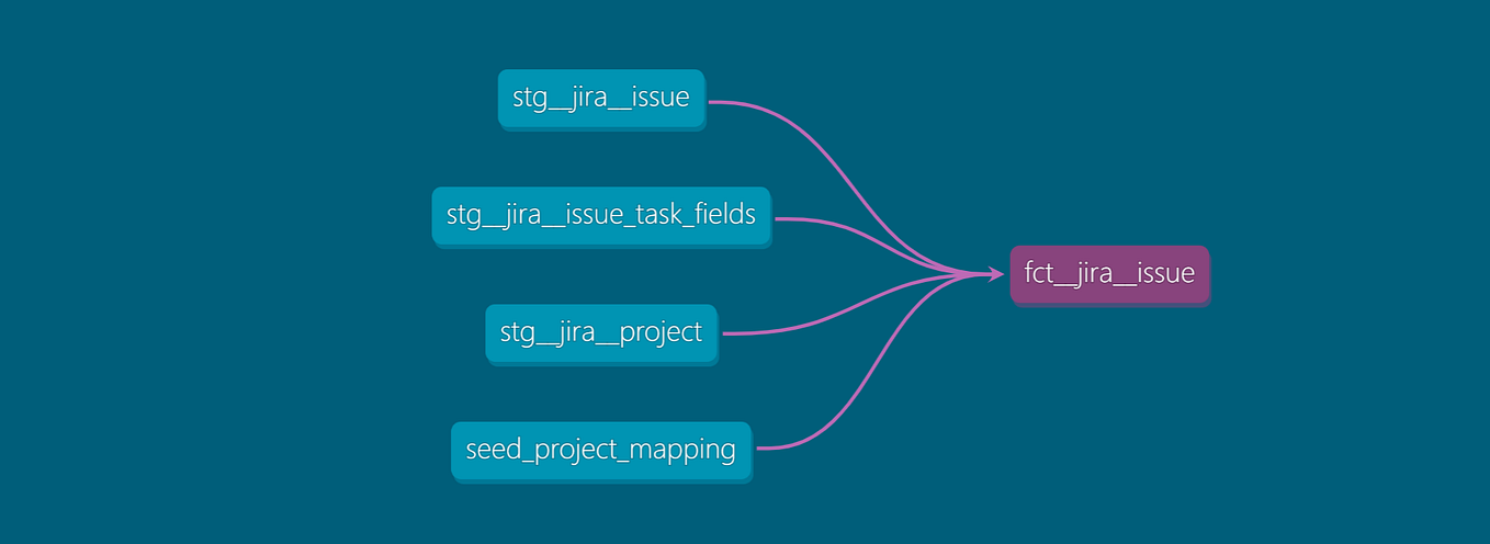 Building a dbt project from scratch | by Alice Bui | Joon Solutions ...