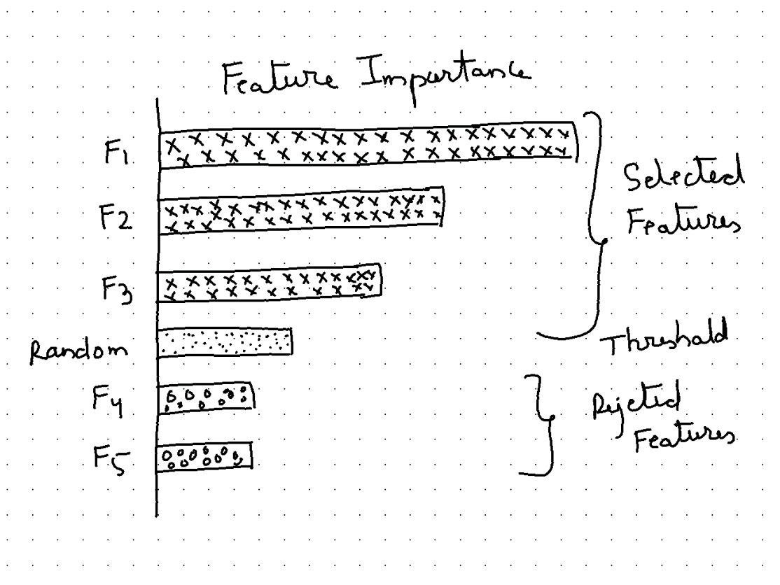 Is this the Best Feature Selection Algorithm “BorutaShap”? | by Eoghan ...
