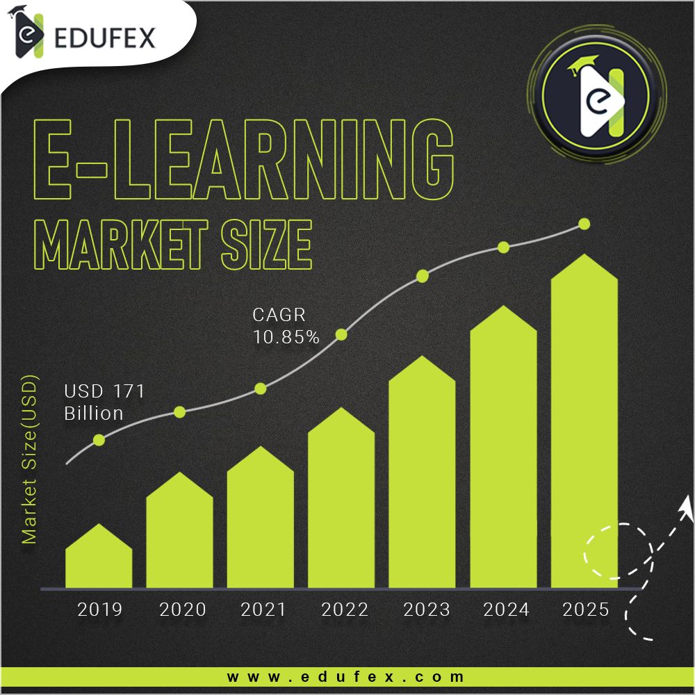 The E-Learning Market Size is Expected to Grow at a CAGR of 10.85% by 2025