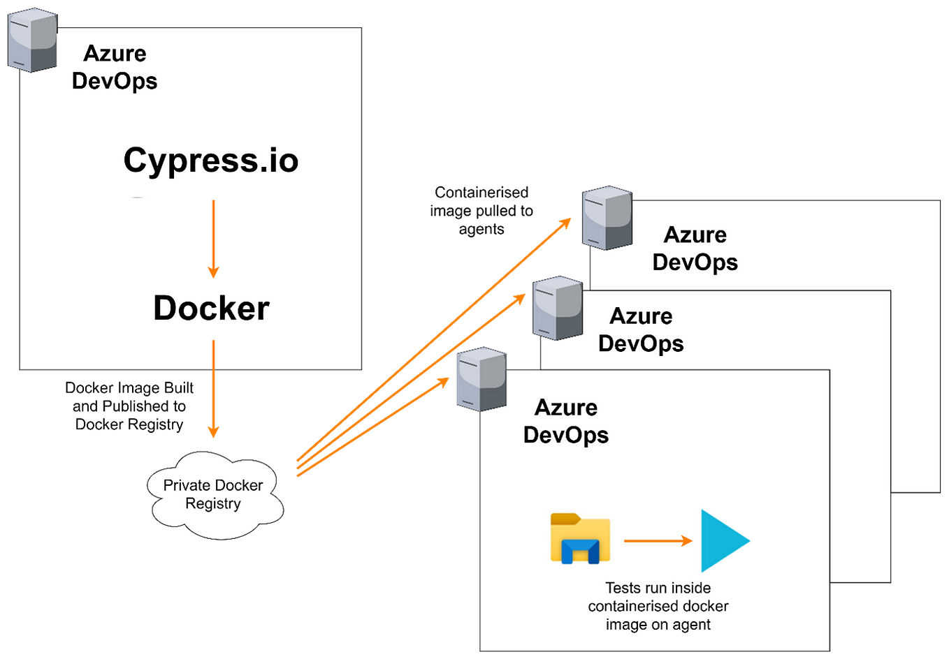 A diagram depicting the journey of creating Containerised Docker Images for Agents as described in the text
