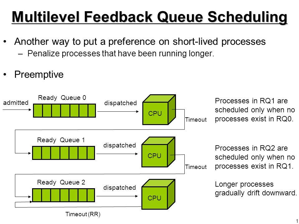 Round-Robin Scheduling Algorithm. In my last post I discussed two… | by ...