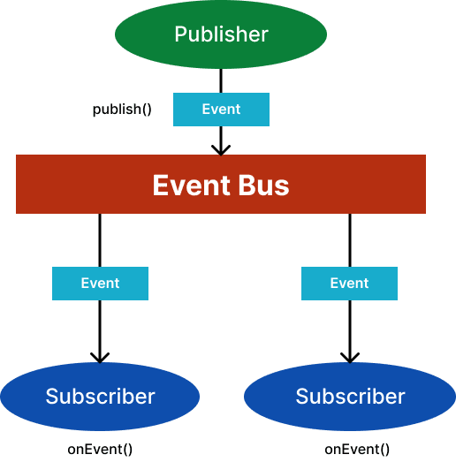 Exploring The EventBus Pattern With Kotlin Flow on Android