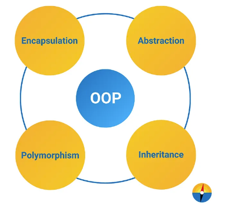 Object-Oriented Programming and SOLID Principles: A Comprehensive Guide ...