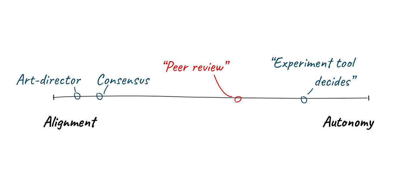 A simpler way of articulating the product design process | by Elena ...