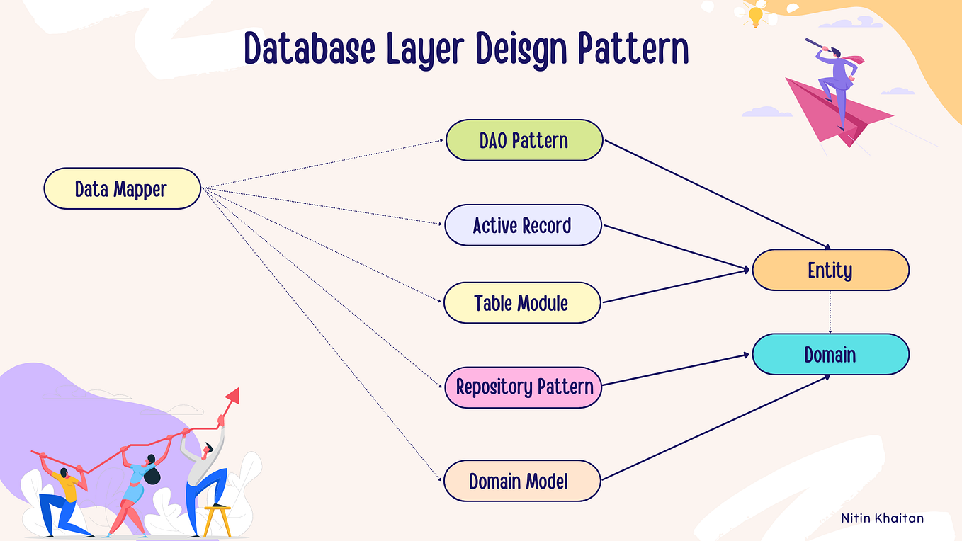 Designing the Data Layer in an Application | by Nitin Khaitan | Towards ...