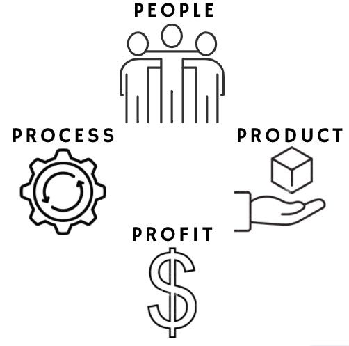 First People, then Process, Product = Profits
