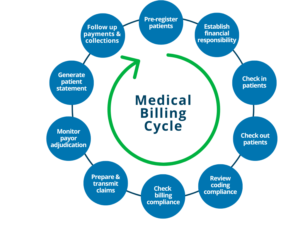 The role of medical billing and coding in preventing healthcare fraud