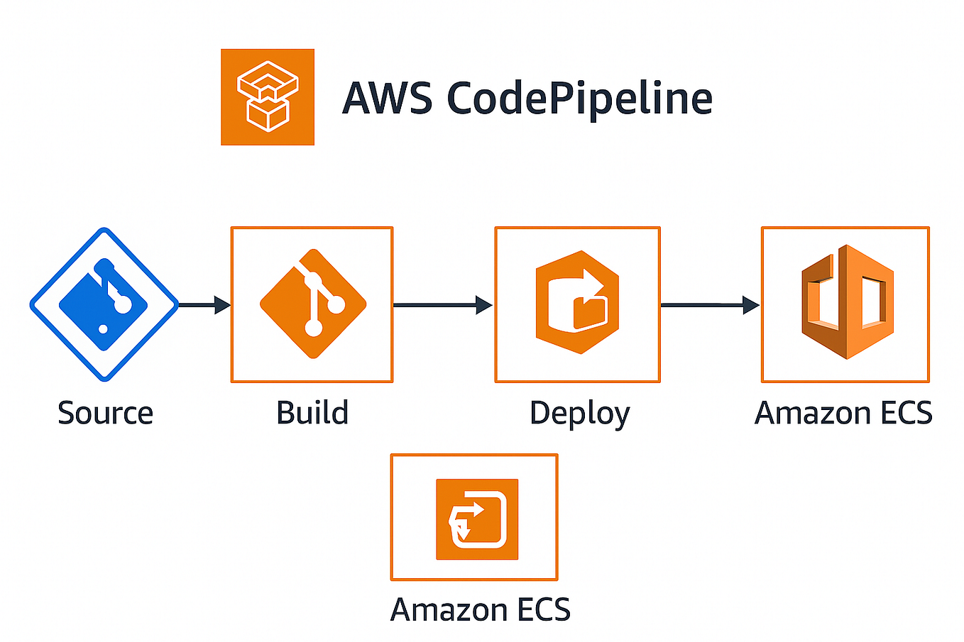 Password-less AWS Cognito Integration with Java Spring Boot | by ...