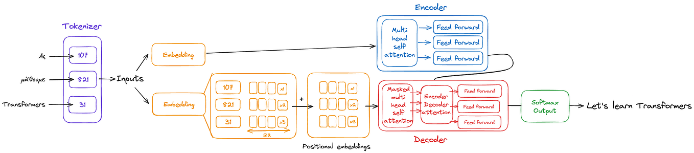 Demystifying the Magic behind Large Language Models: The Architecture ...
