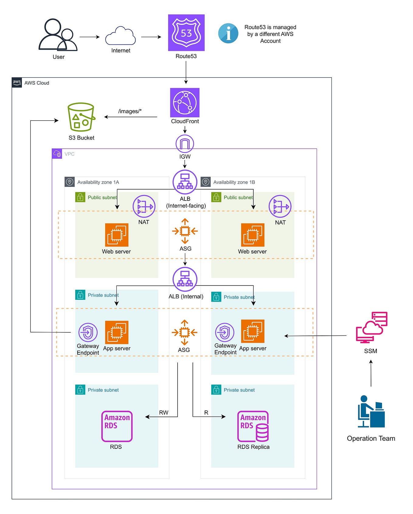 Automating Centralized NAT Gateways in AWS VPCs and Region with ...