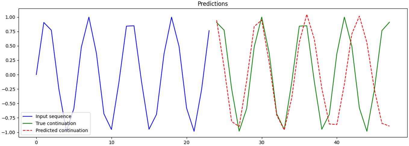 How To Implement Matrix Operations In Python Without Libraries | by ...