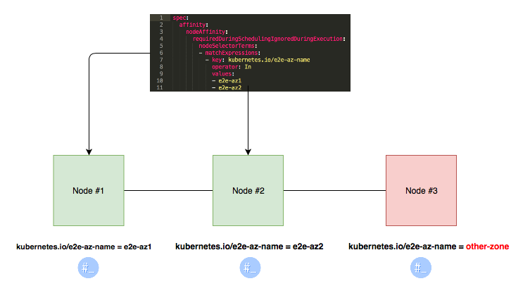 Learn How to Assign Pods to Nodes in Kubernetes Using nodeSelector and Affinity Features