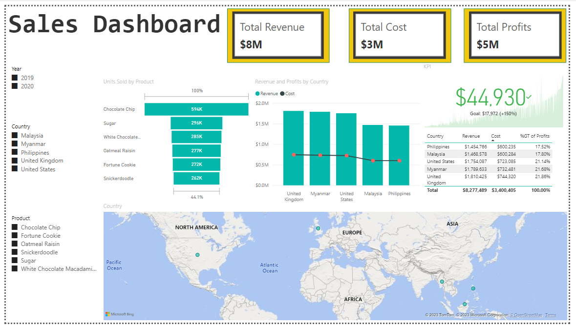 Power BI Sales Dashboard III. One of the processes you need to take ...