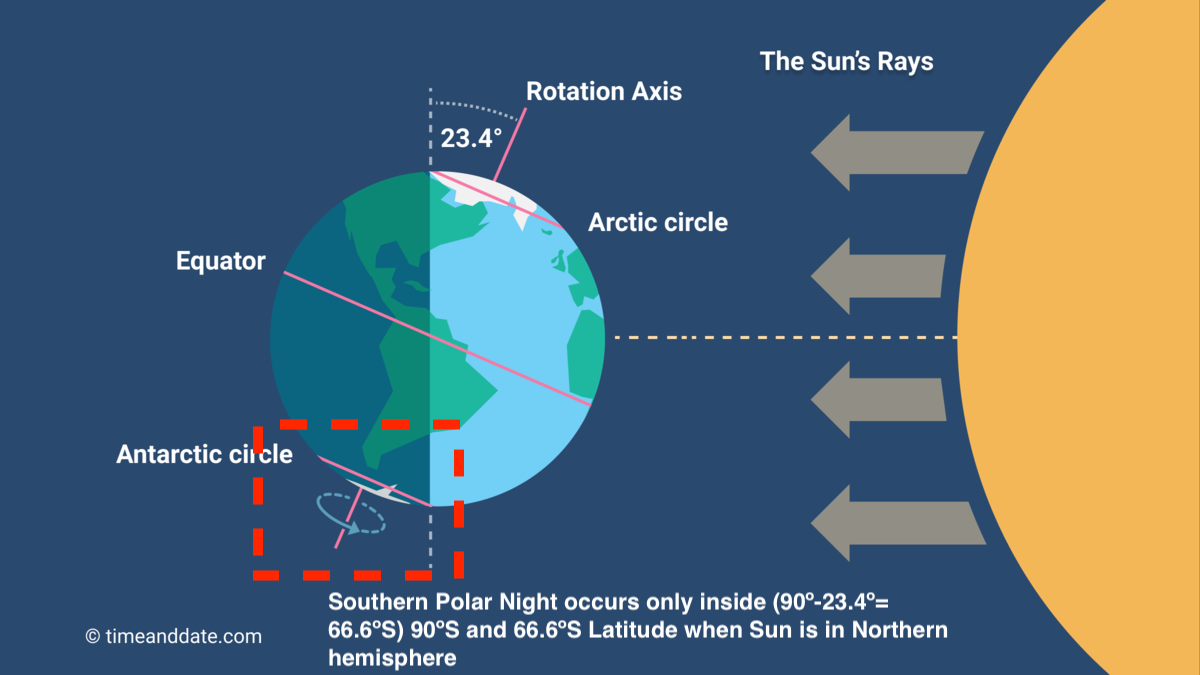 The Polar Night — One of the many evidences in Rāmāyaṇa thta leads to 12209 BCE