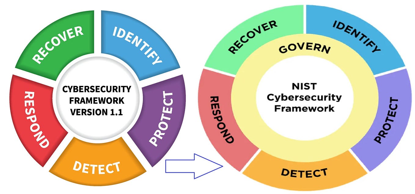 NIST Cybersecurity Framework 2.0: An Introduction to the New Version