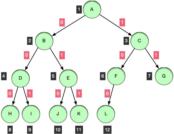 Binary Tree: Insert in O(log N) time, Delete, and Search