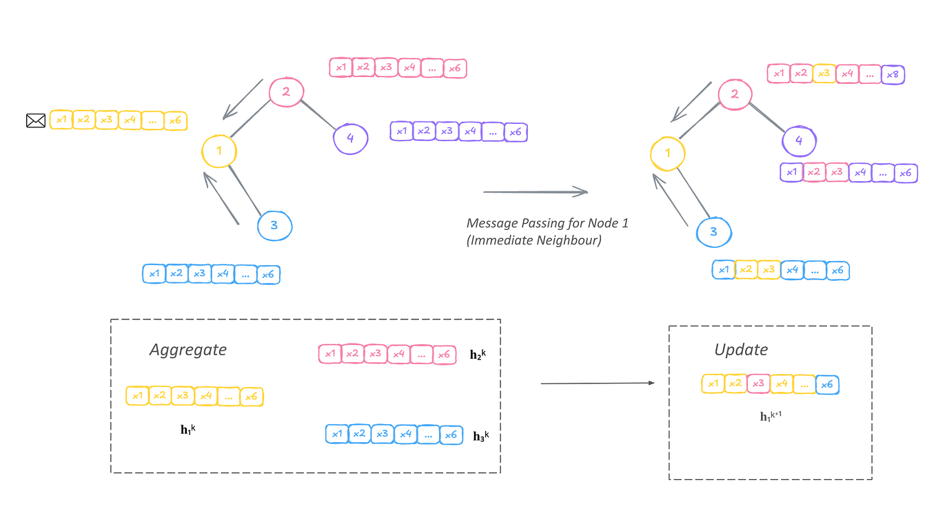 Graph Machine Learning Explainability with PyG | by PyTorch Geometric ...
