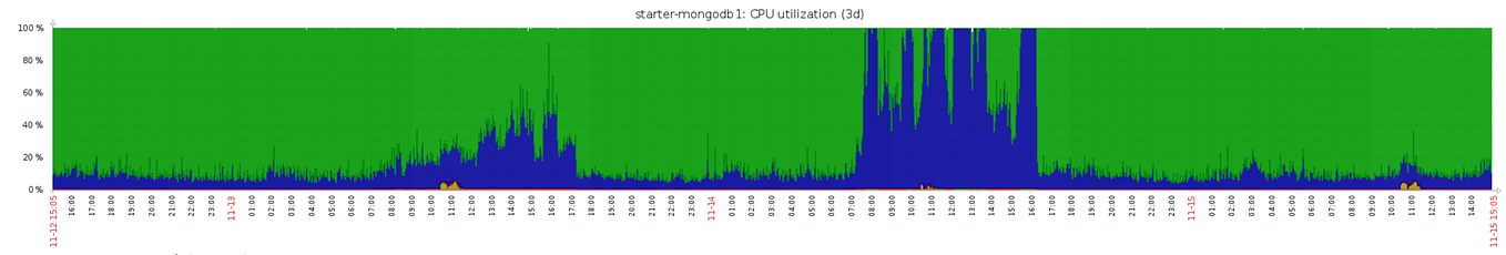 GitHub - MongoDB-Cowboys/Monalize: Monaliza is a tool for scanning and  analyzing MongoDB database for any performance issues, which lead to high  CPU consumption.