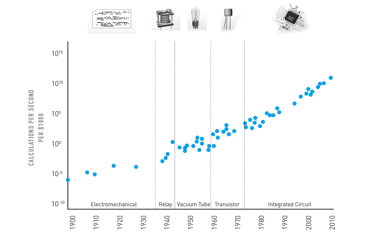 When Exponential Progress Becomes Reality