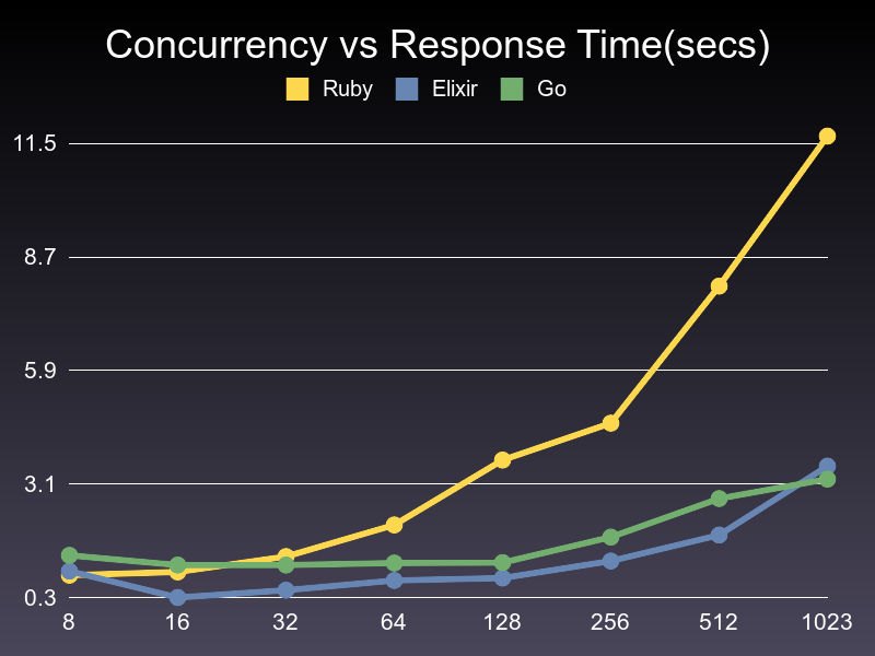 Ruby vs Elixir vs Go: A concurrency comparision