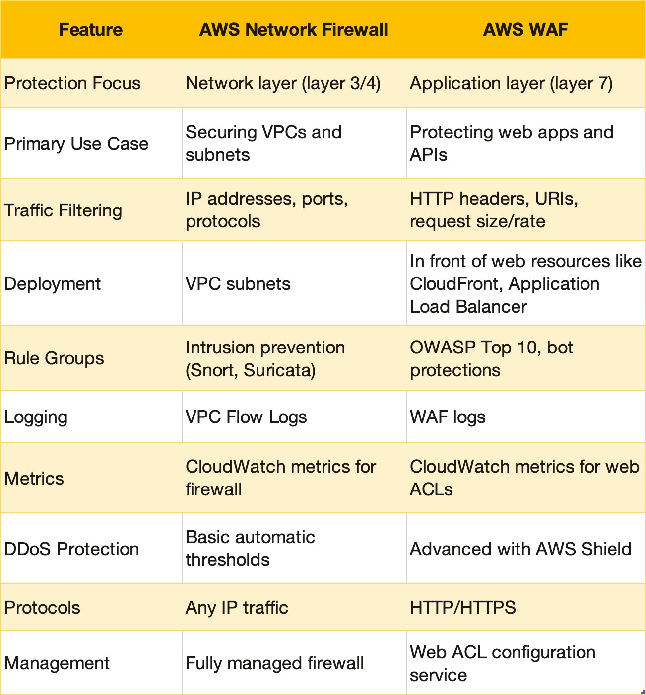 WAF vs. IPS: Comparison and Differences