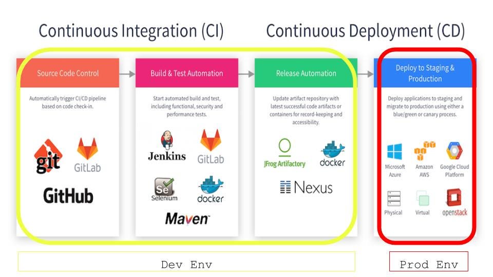 Red Team the Culture with DevSecOps — A look at what it is | by ...