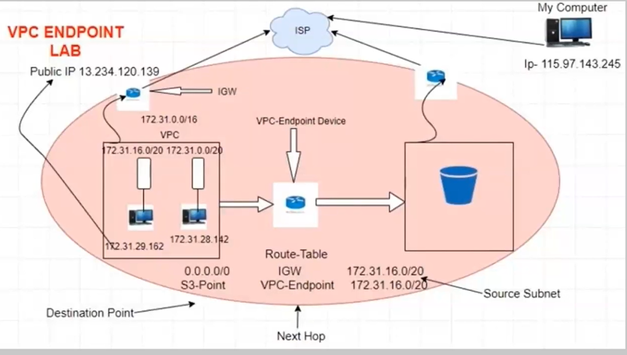 Deploying to S3 bucket using github and AWS CodePipeline by Ujjwal Raj Medium